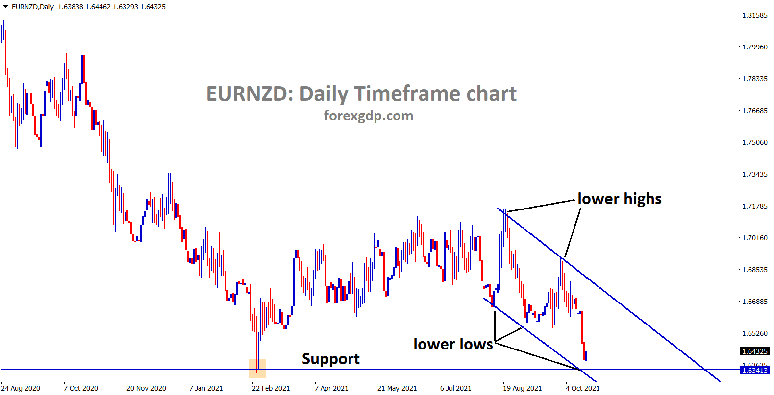 EURNZD is rebounding from the lower low and the horizontal support area