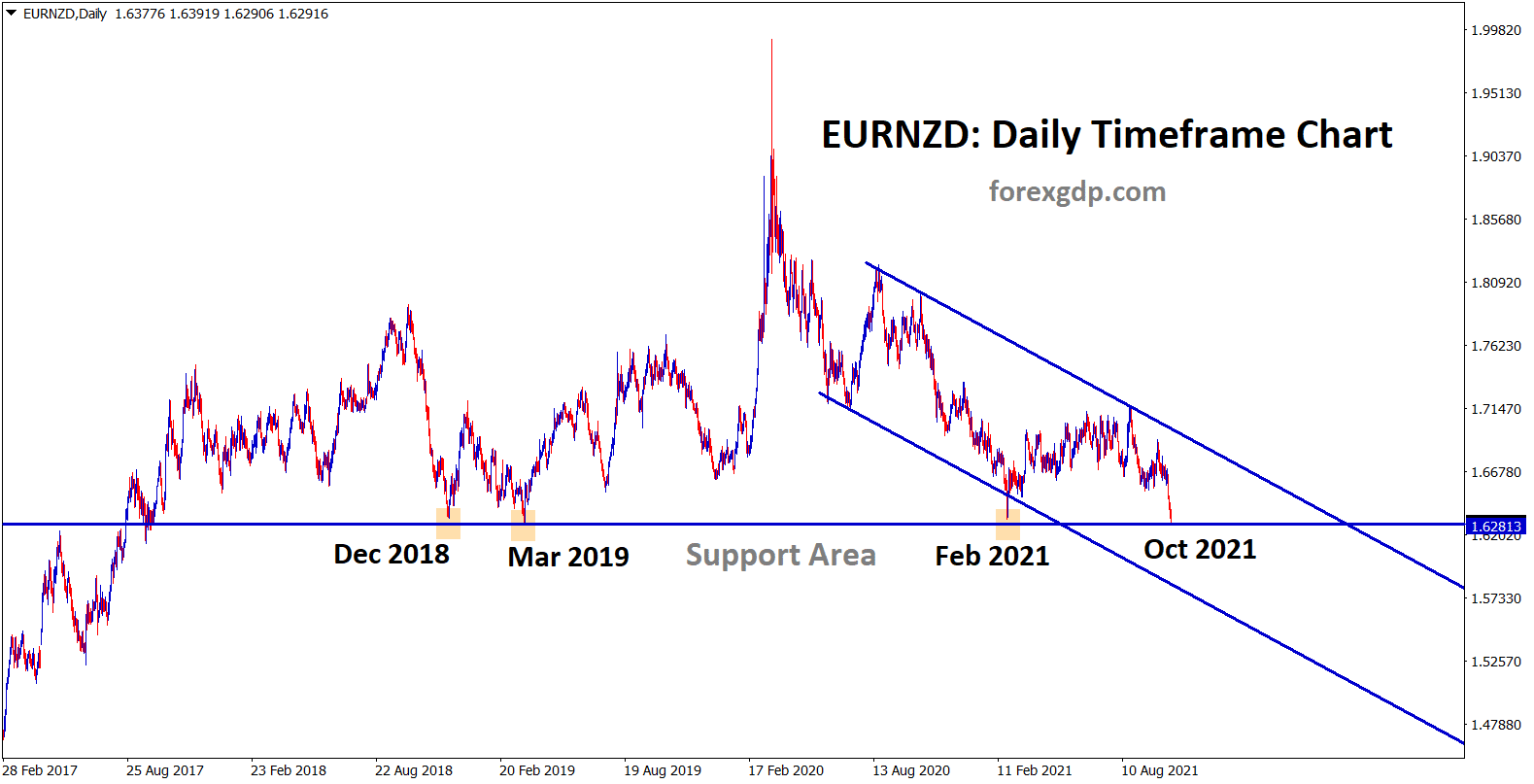 EURNZD is standing exactly at the Multi year support area in the daily timeframe chart