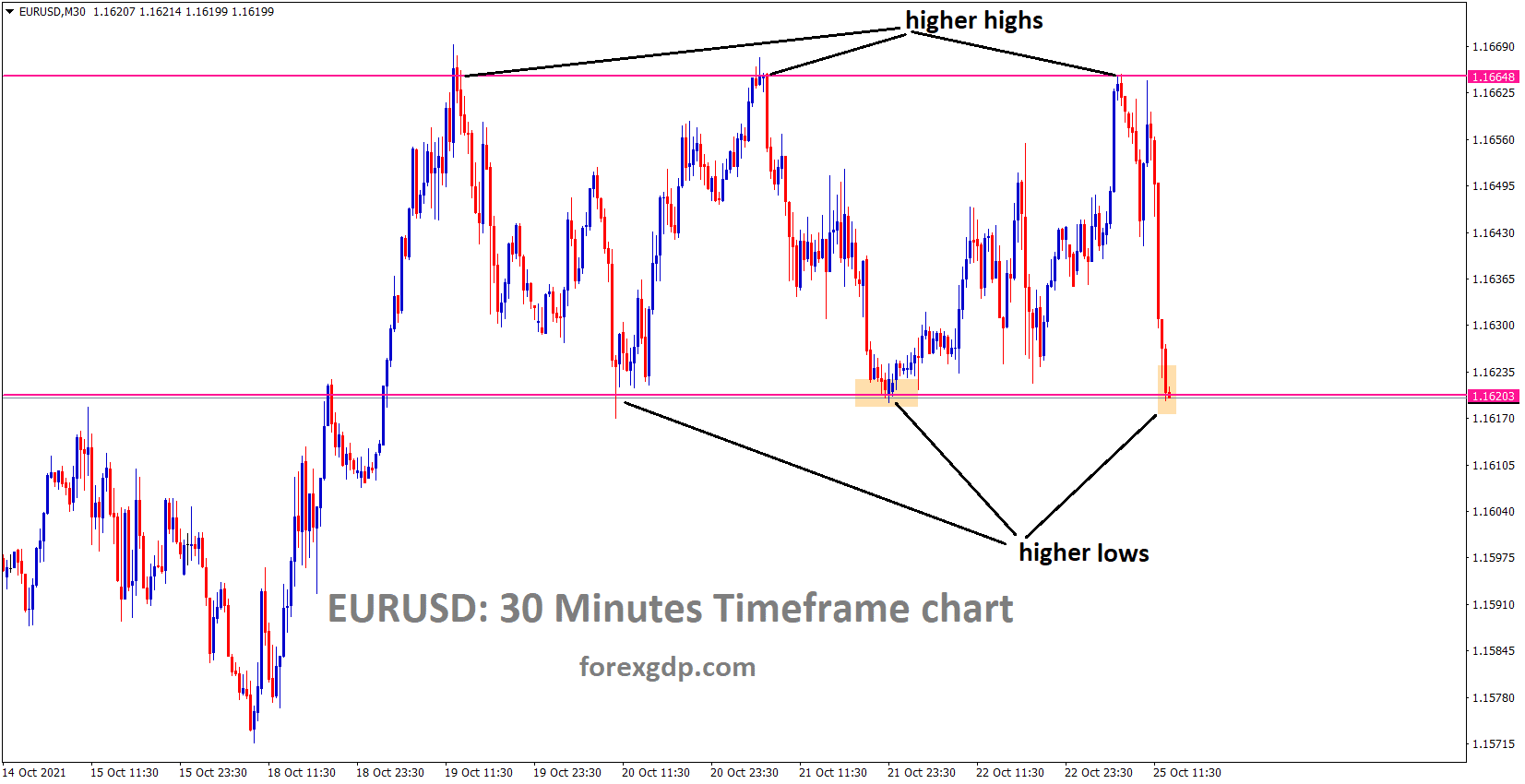 EURUSD is moving in a Box pattern and higher low support area
