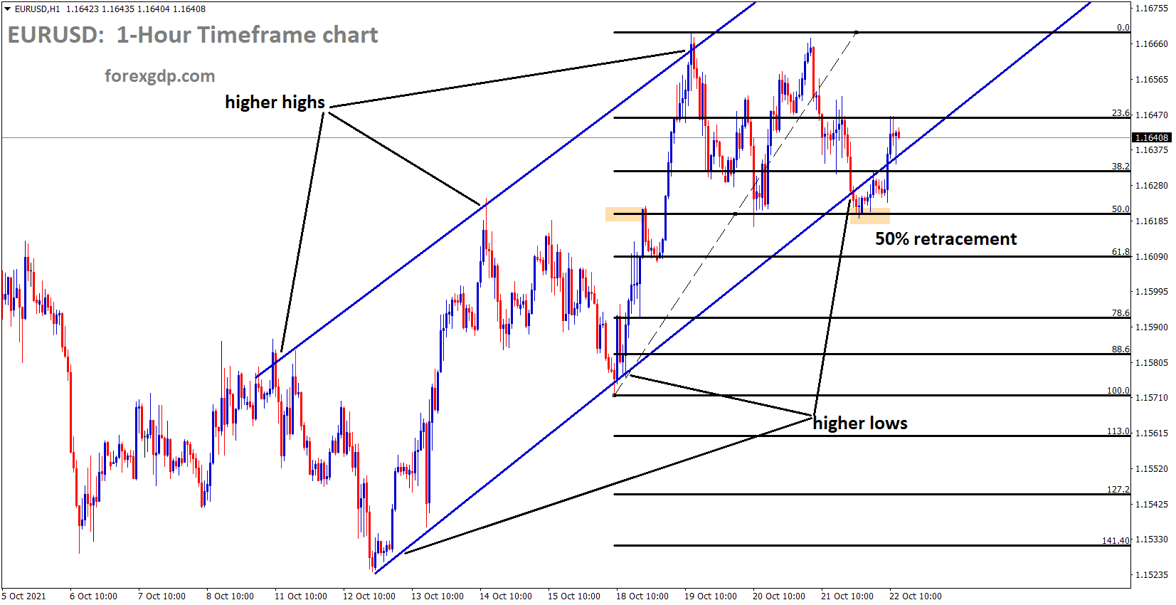 EURUSD is moving in an Ascending channel and the price has rebounded from the 50 retracement level