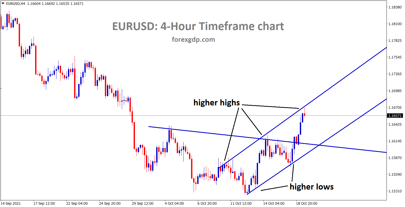 EURUSD is moving in an ascending channel now forming higher highs and higher lows