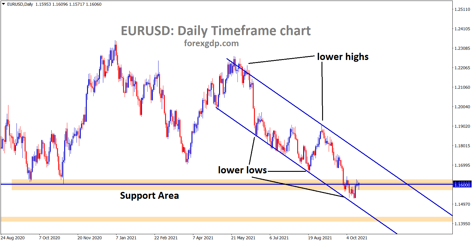 EURUSD is rebounding from the lower low level of the descending channel and the support area