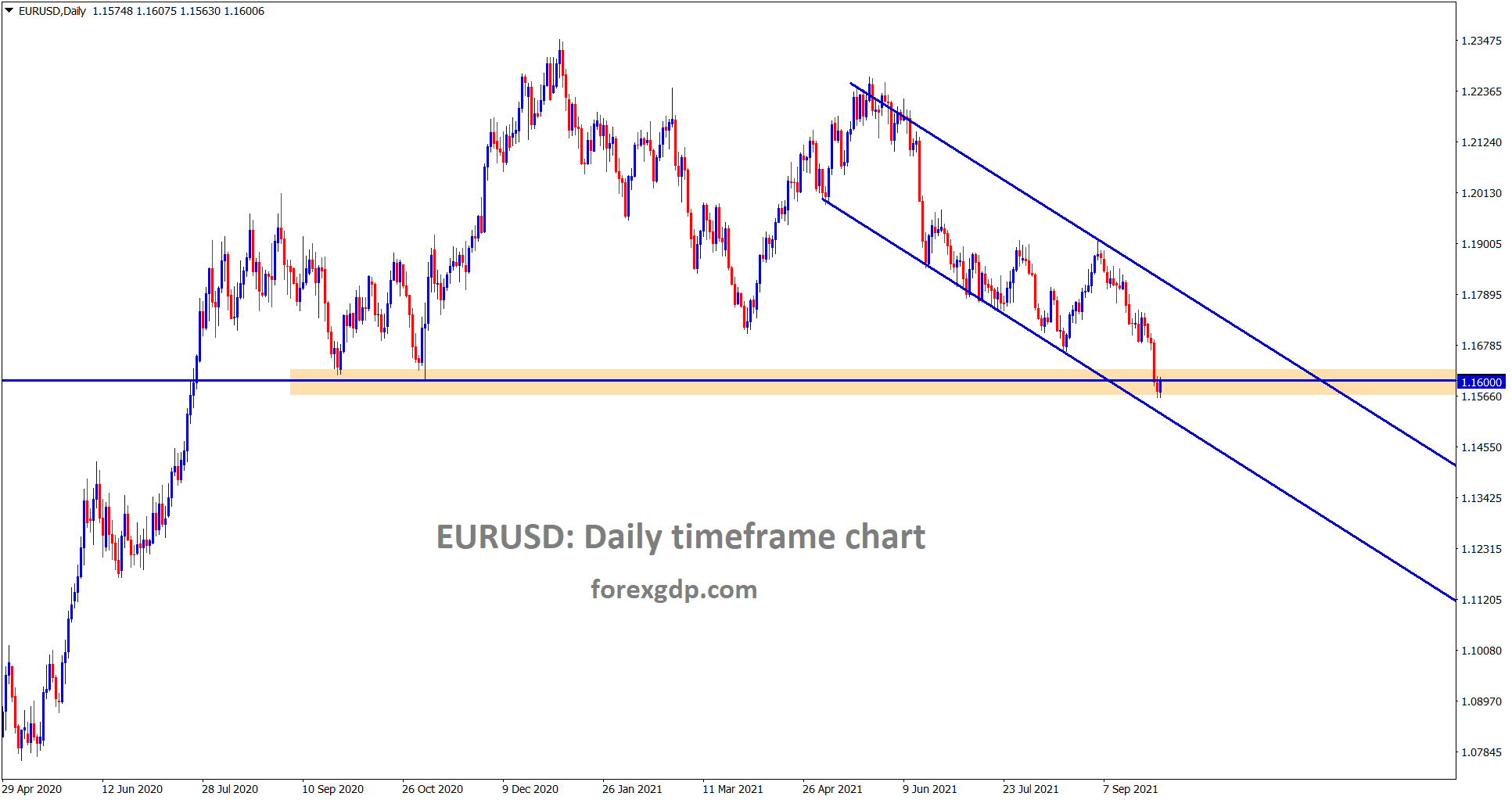 EURUSD is still consolidating at strong support and the lower low level of a descending channel