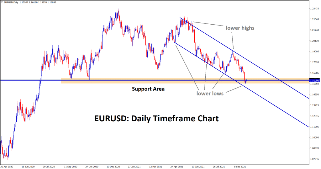 EURUSD rebounding from the support area and the lower low level of channel