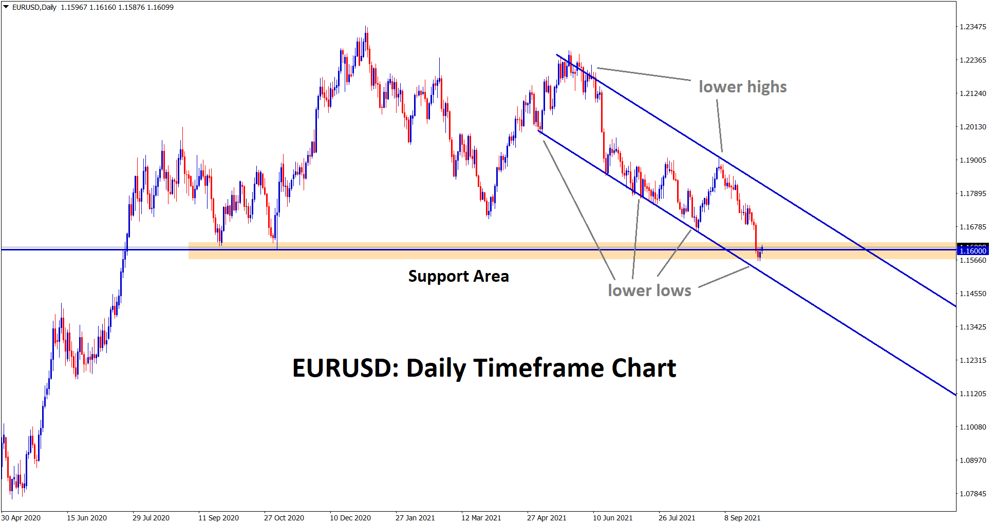 EURUSD rebounding from the support area and the lower low level of channel