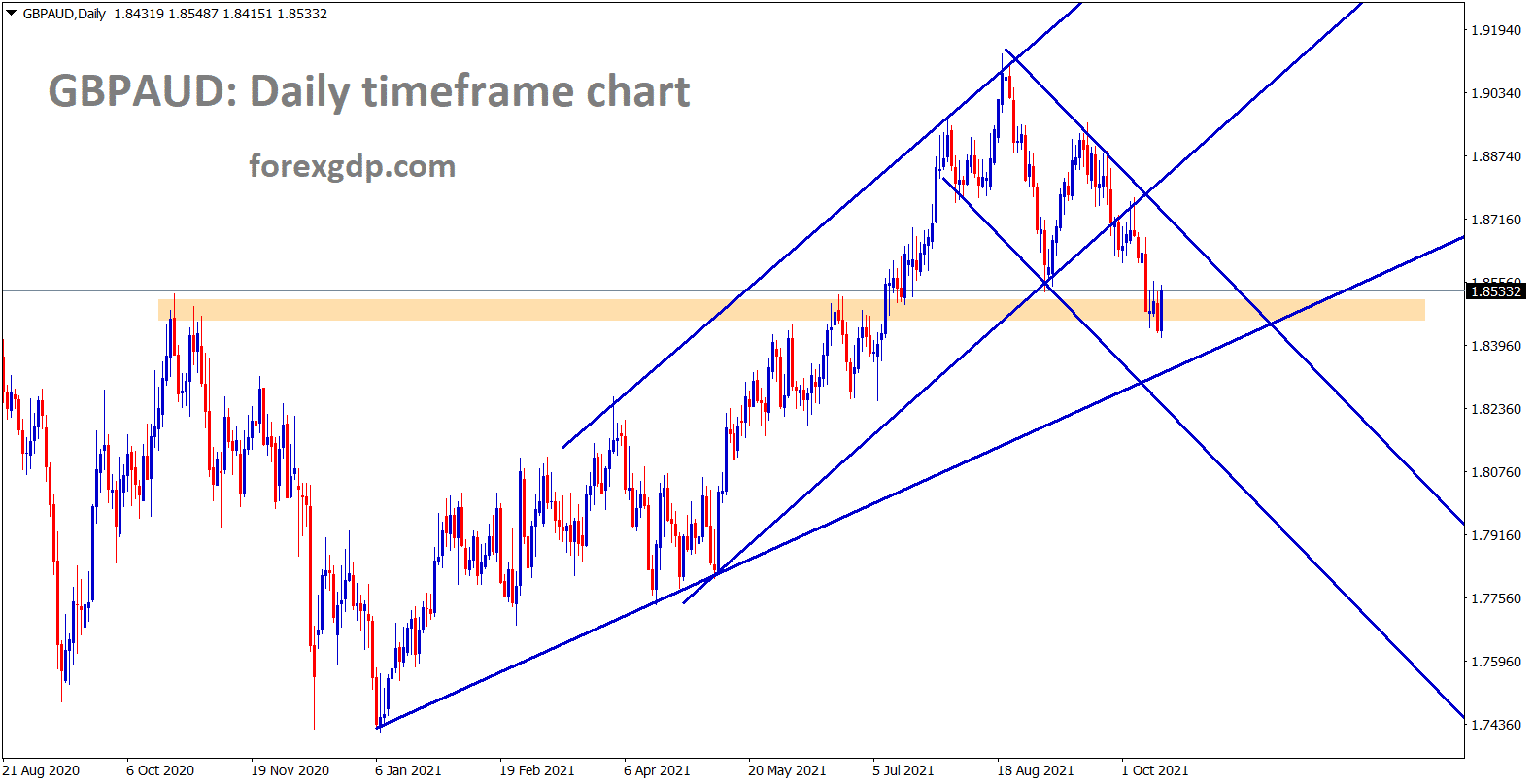 GBPAUD is consolidating at the horizontal support area