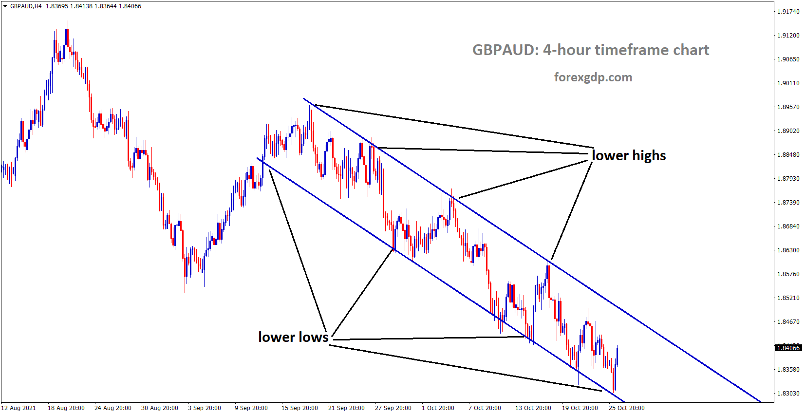 GBPAUD moving in a descending channel and price bouncing from lower low area