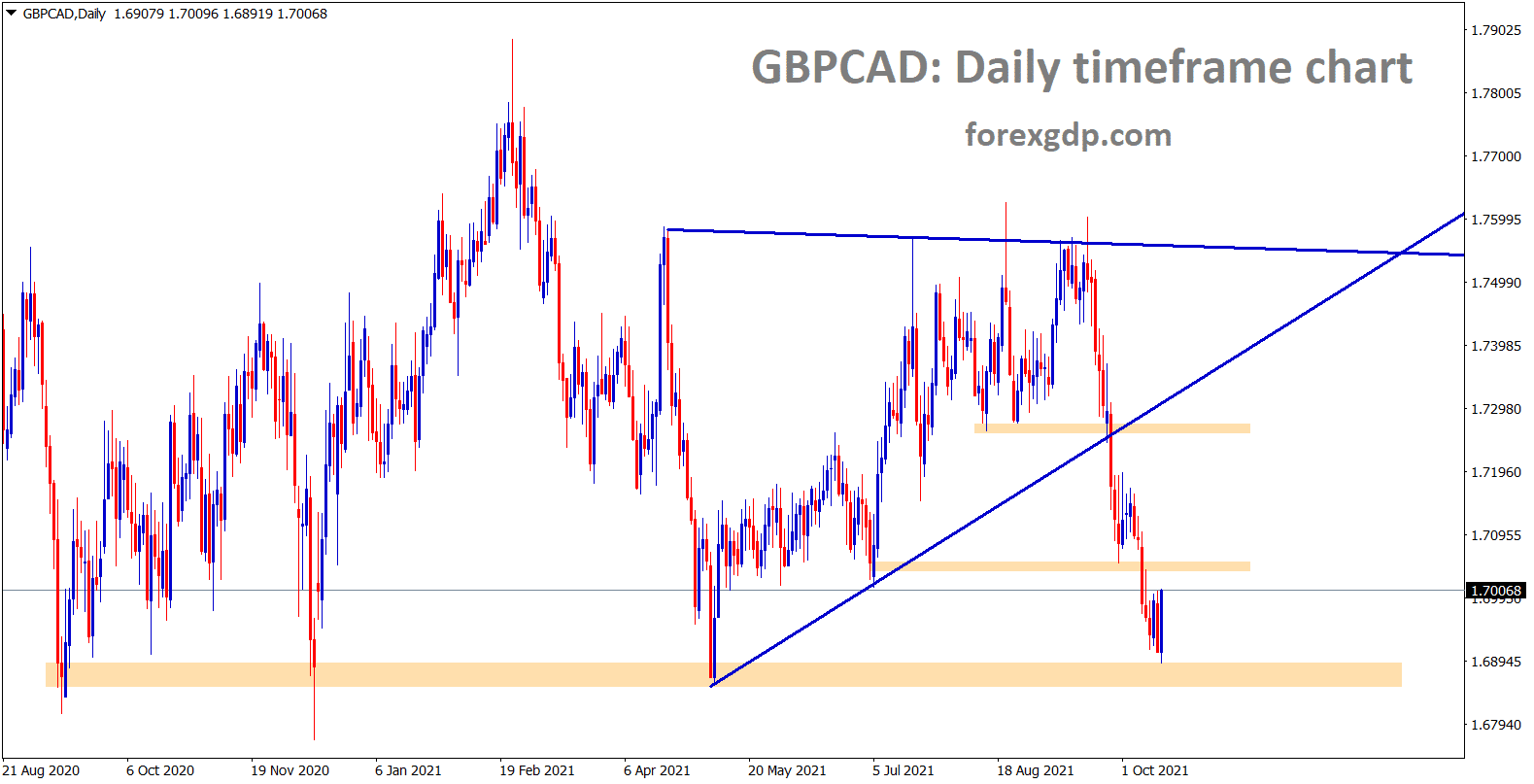 GBPCAD is consolidating at the horizontal support area