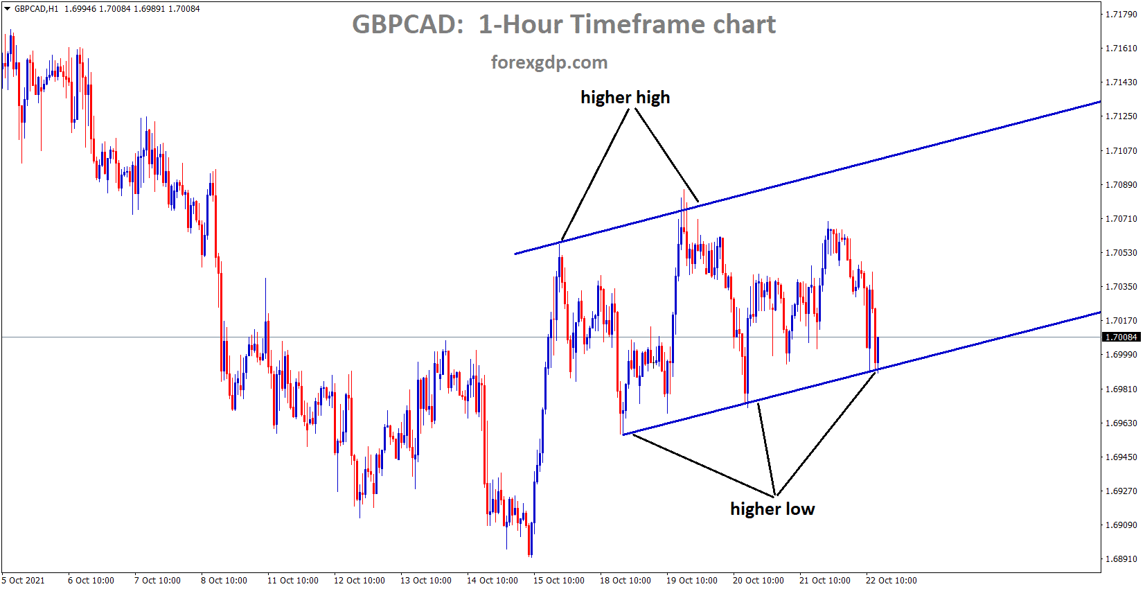 GBPCAD is moving between the specific price ranges