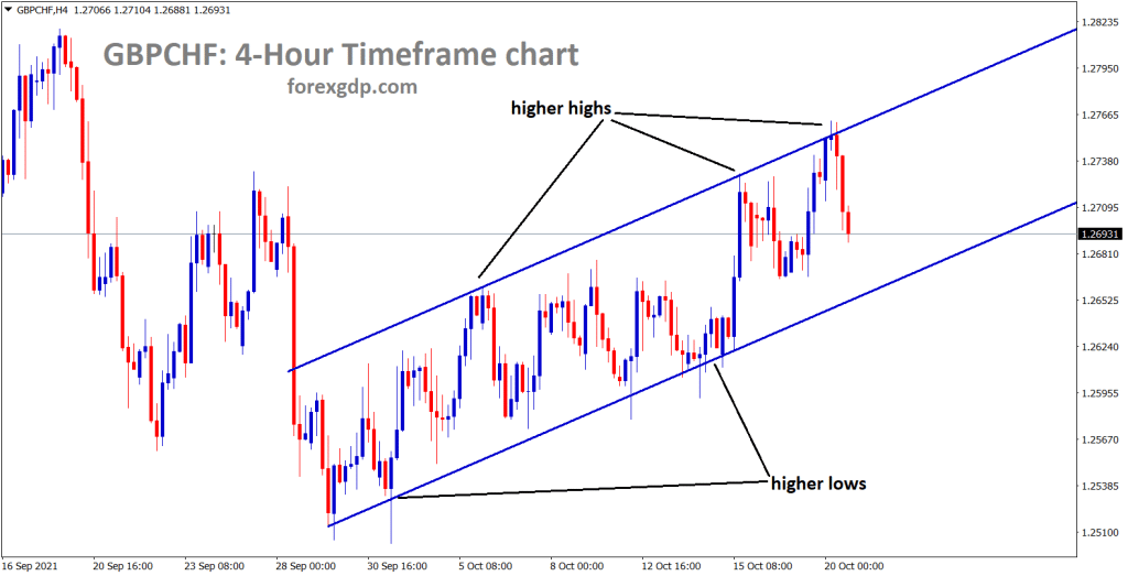GBPCHF is moving in an ascending channel