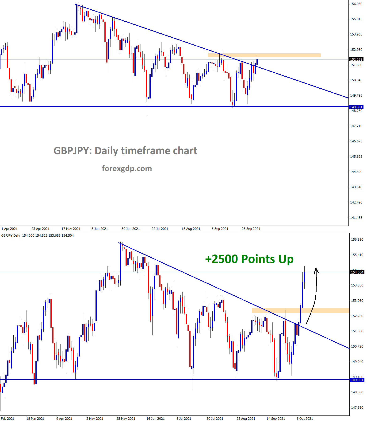 GBPJPY has broken the top of the descending triangle and went up 2500 points