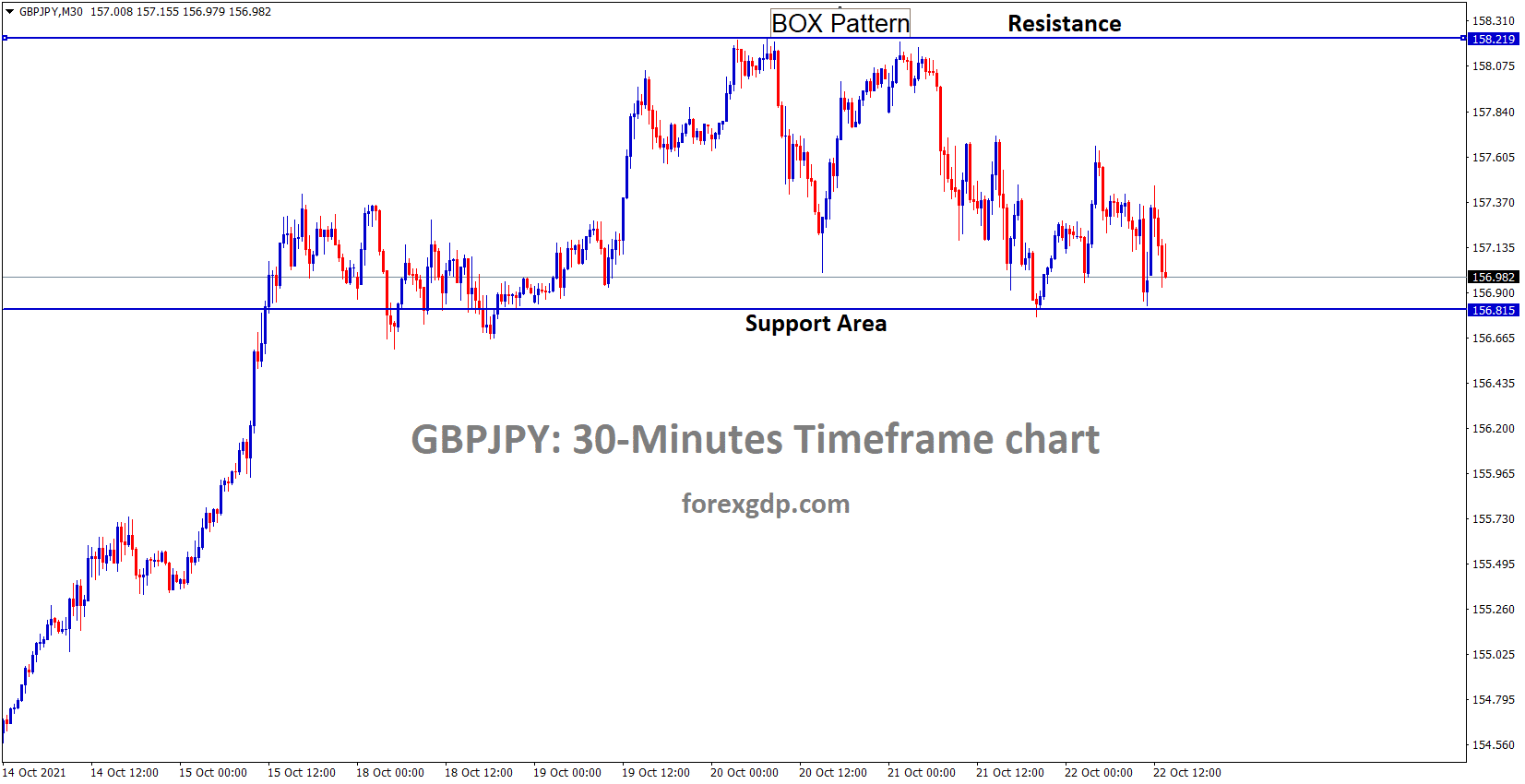 GBPJPY hits the support area