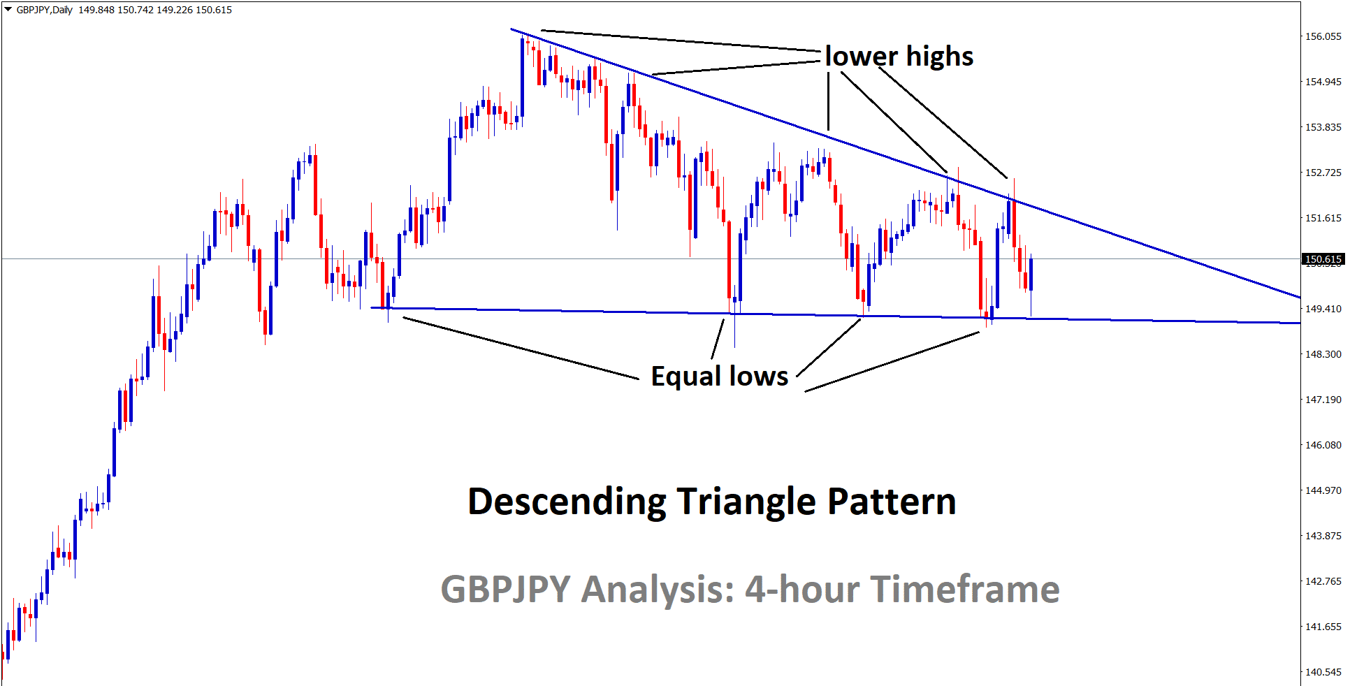 GBPJPY is moving in a descending triangle pattern triangle getting narrower. wait for the breakout soon from this triangle.
