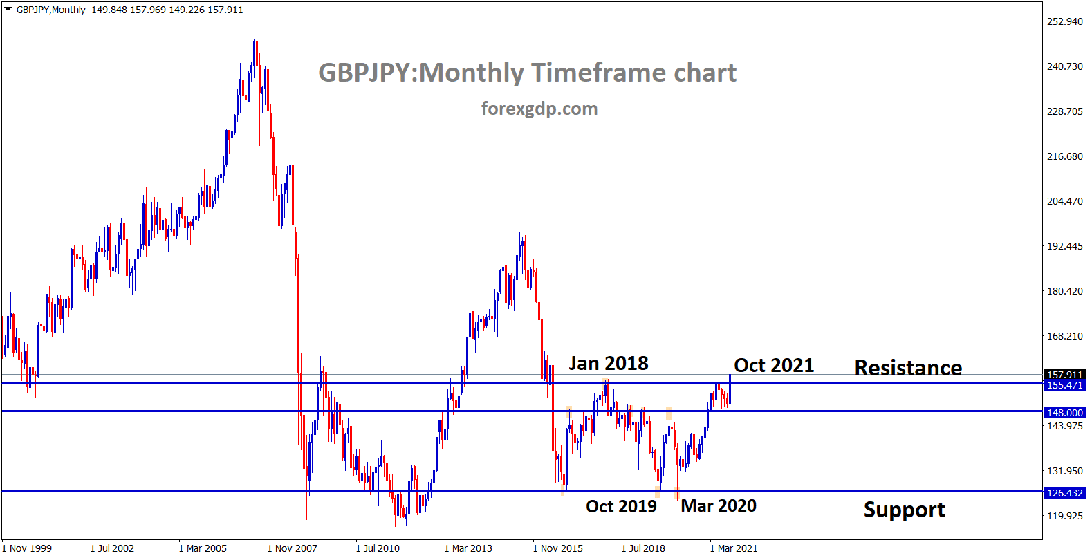 GBPJPY is trying to break the horizontal resistance in the higher timeframe chart