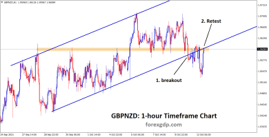 GBPNZD has broken the higher low of ascending channel and retesting now