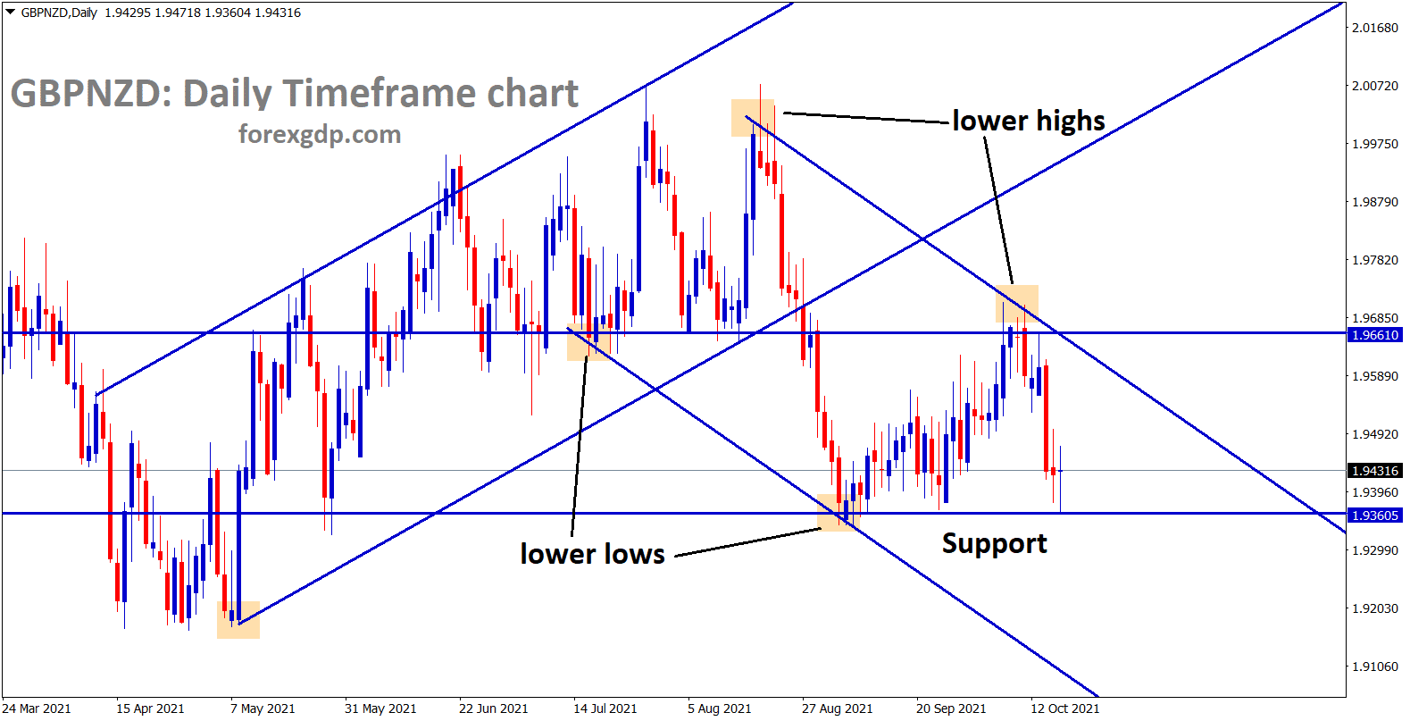 GBPNZD has tested the horizontal support area recently