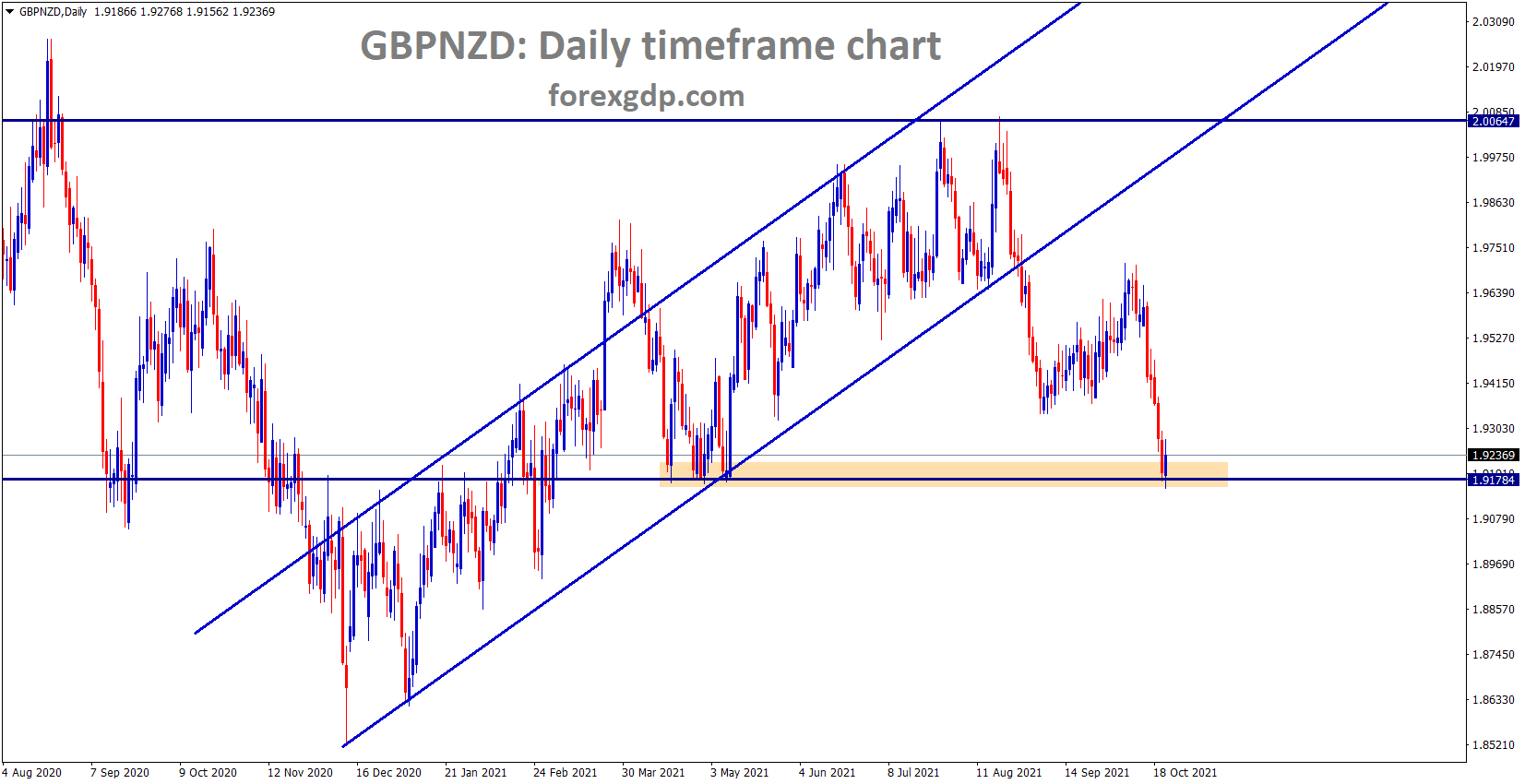 GBPNZD is bouncing back after hitting the horizontal support area