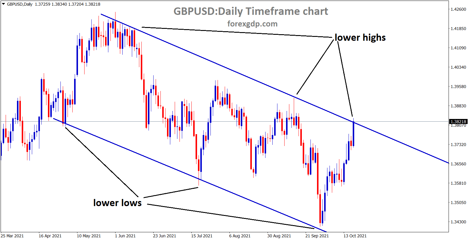 GBPUSD hits the lower high area of the descending channel exactly wait for breakout or reversal