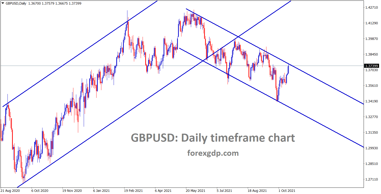 GBPUSD hits the lower high area of the descending channel range