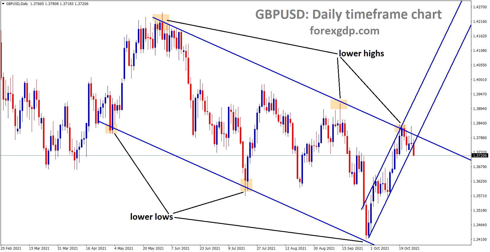 GBPUSD is moving in a Descending channel
