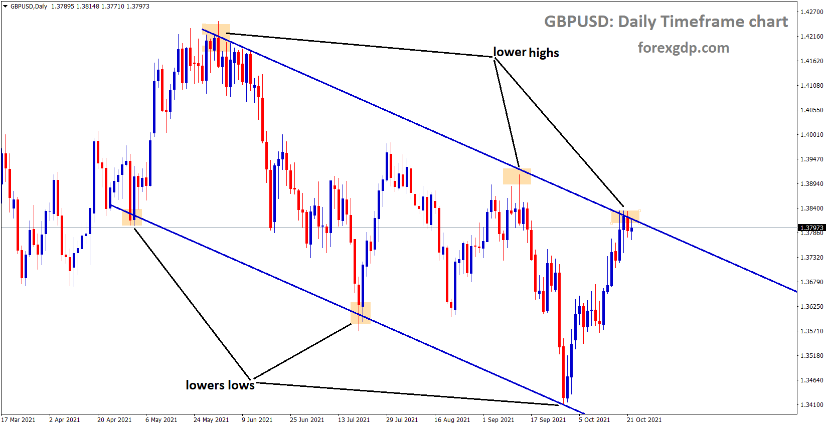 GBPUSD is standing exactly at the lower high area of the descending channel