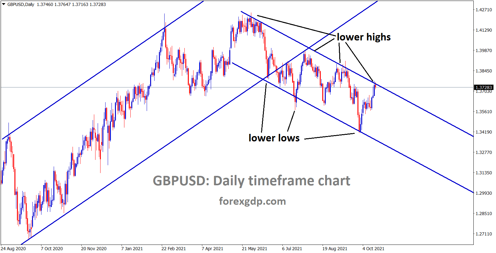 GBPUSD standing at the lower high of the descending channel now wait for breakout or reversal