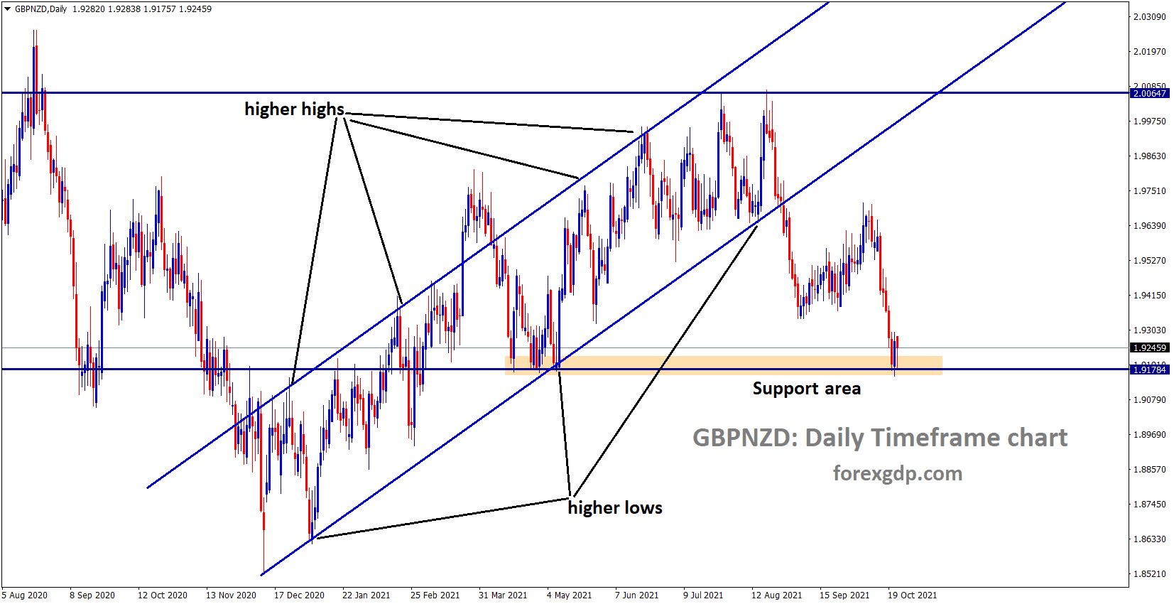 GPBNZD is consolidating at the support area