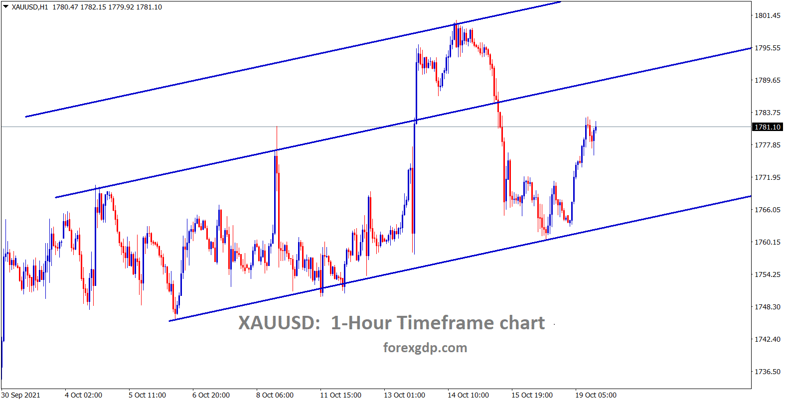 Gold XAUUSD is moving in an ascending channel range in the hourly chart