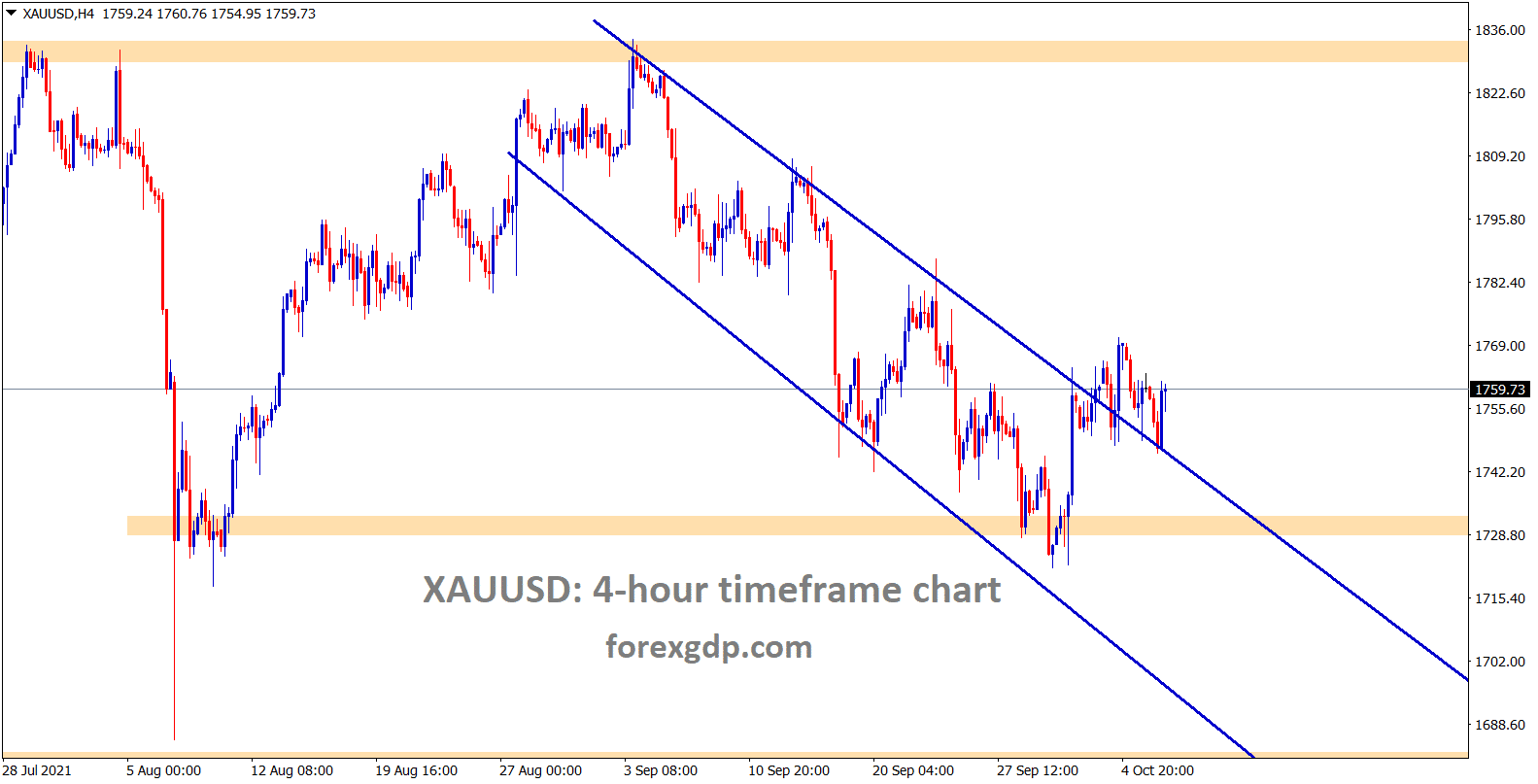 Gold is consolidating at the lower high area of the descending channel for a long time wait for the strong momentum to pick the gold direction.