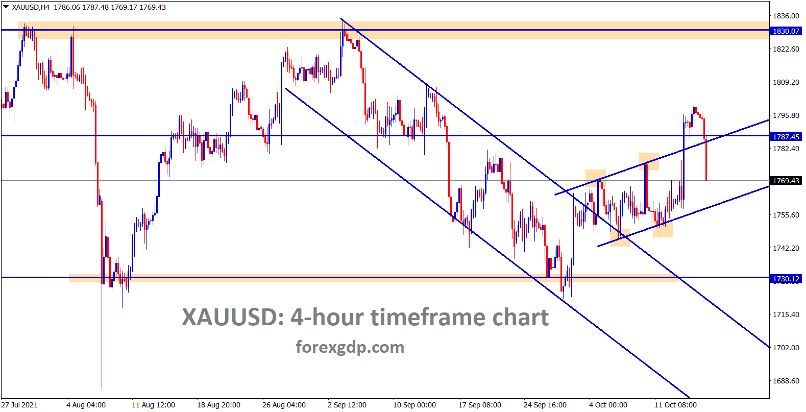 Gold is moving in a small ascending channel range