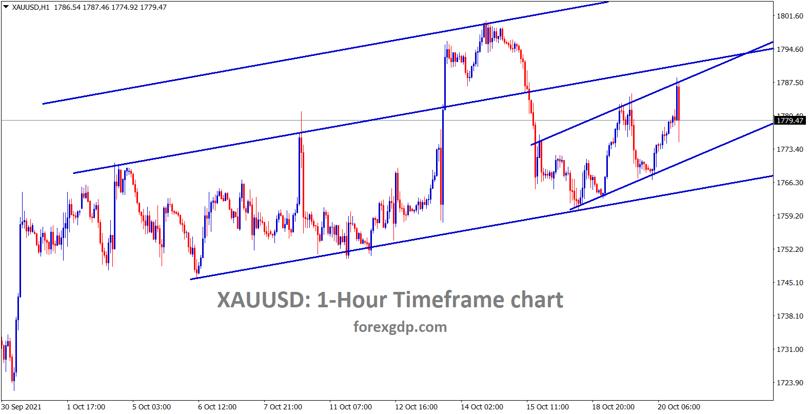 Gold is moving in an Ascending channels