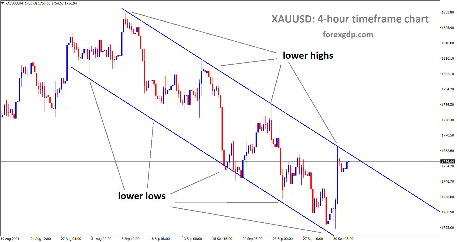 Gold price is standing now exactly at the lower high area of the descending channel wait for breakout or reversal