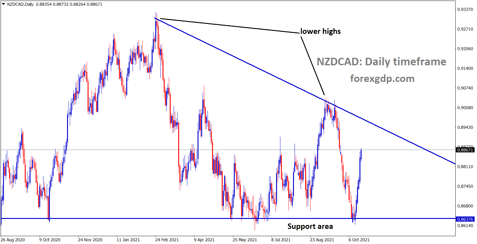 NZDCAD is moving in a descending triangle pattern