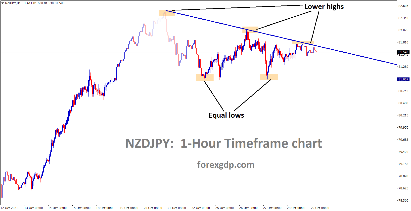 NZDJPY is moving in the Descending traingle pattern and the market gets narrower.
