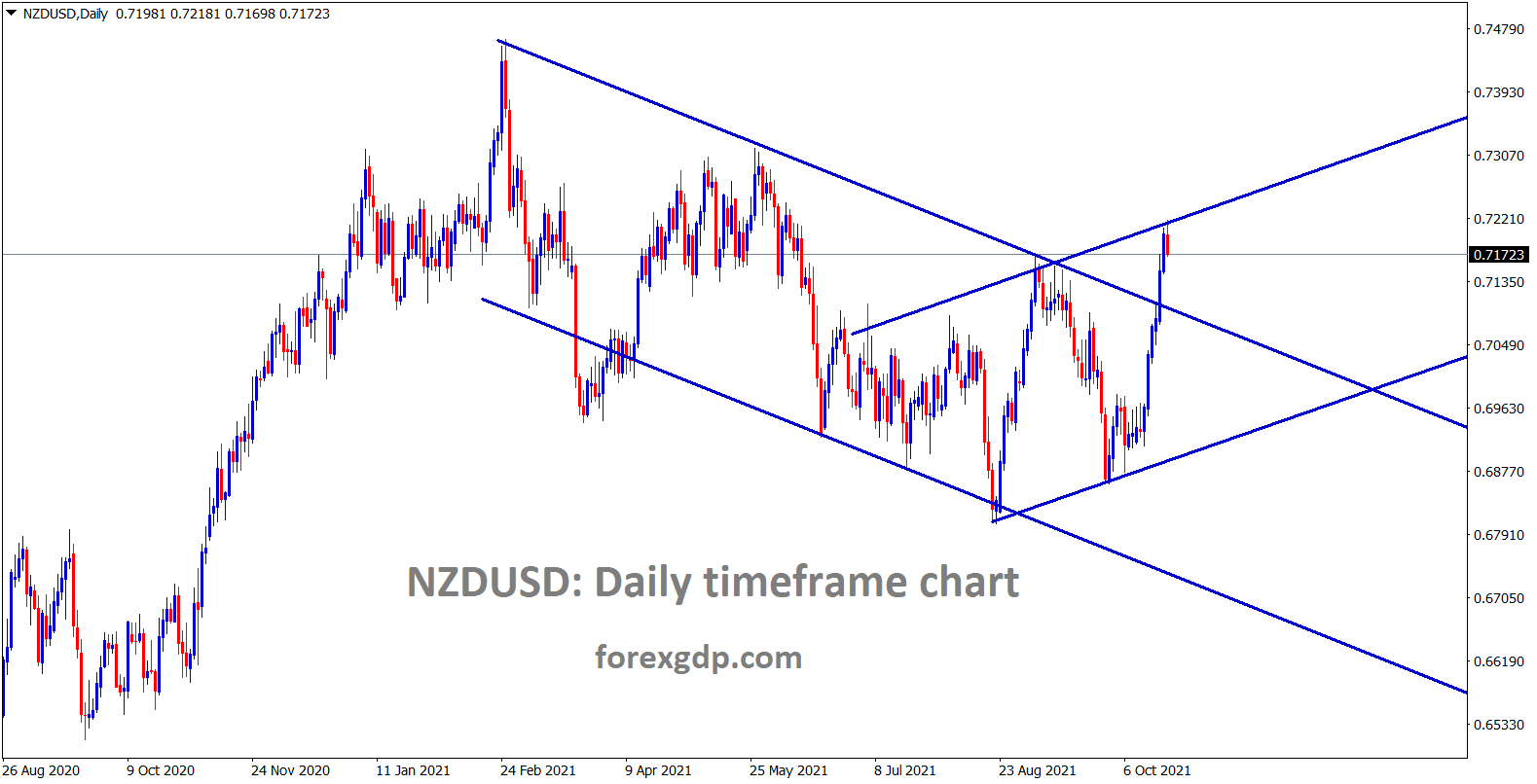 NZDUSD has broken the top of the descending channel and its consolidating at the higher high area of the range