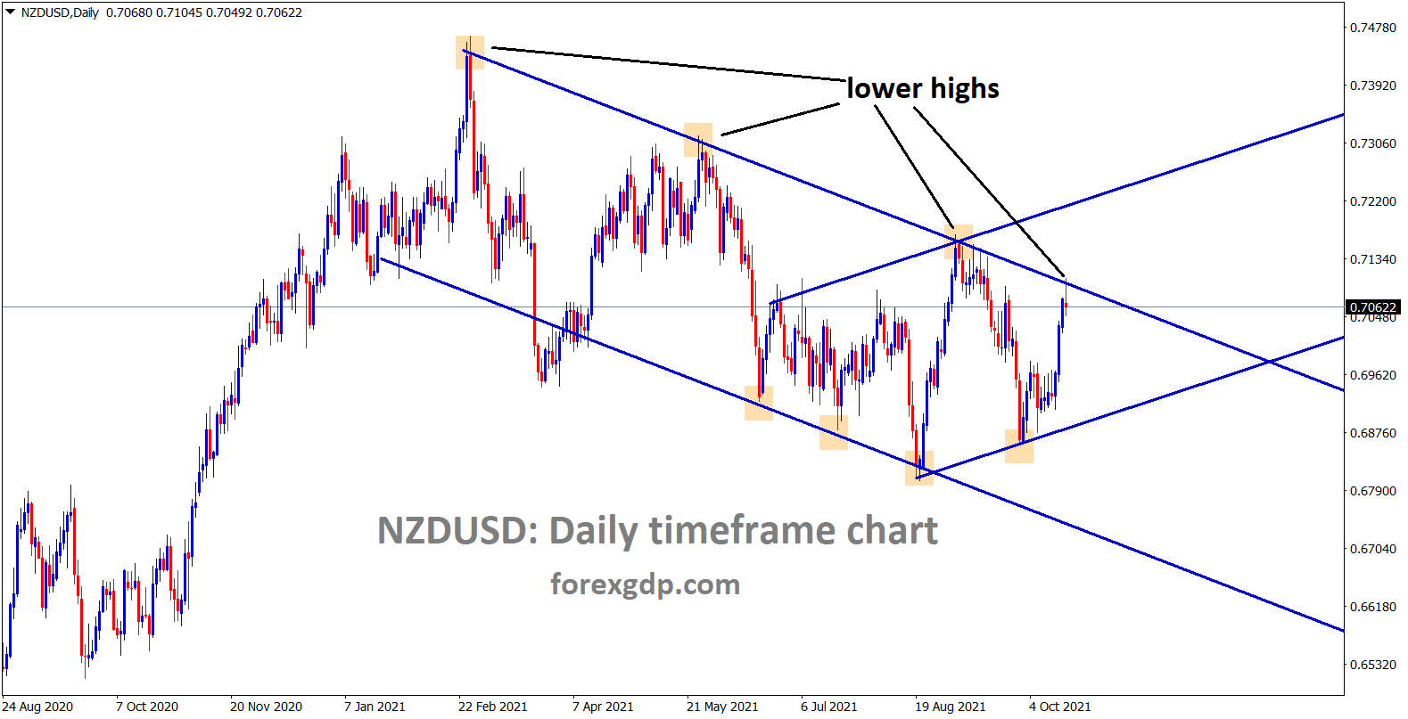 NZDUSD hits the lower high area of the downtrend line again wait for the reversal or breakout
