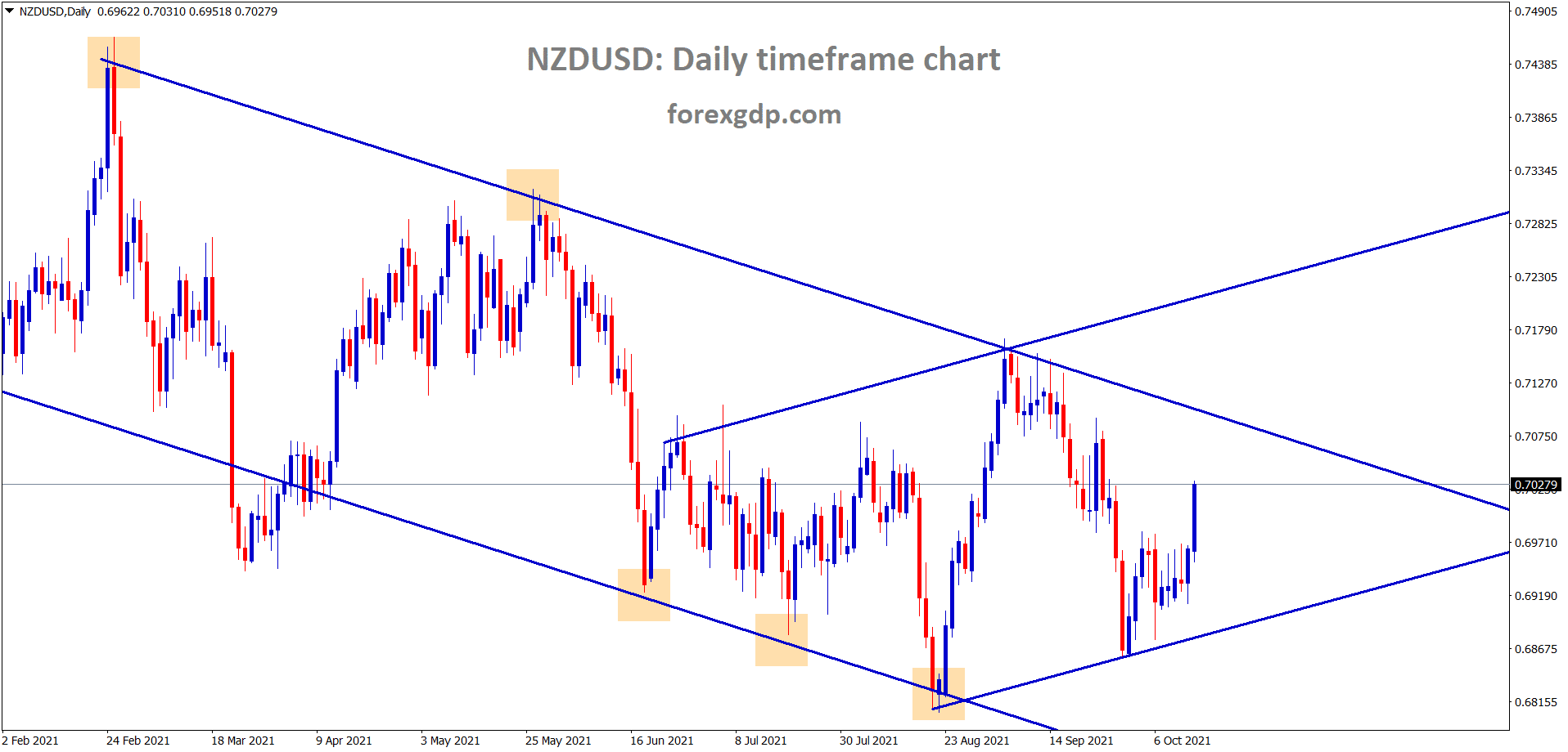 NZDUSD is poping up between the channel levels
