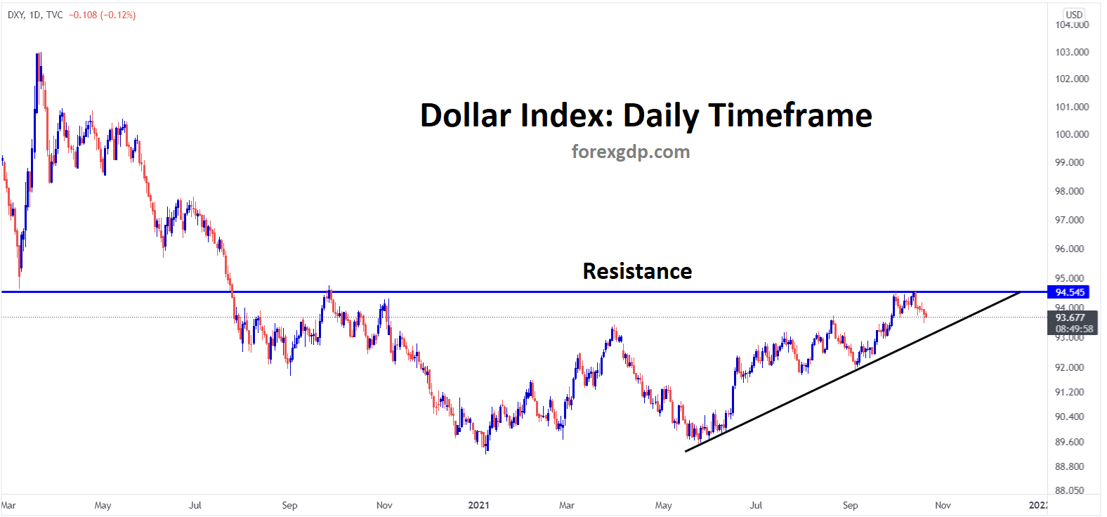 US Dollar Index is making a correction from the horizontal resistance area looks like an Ascending triangle pattern