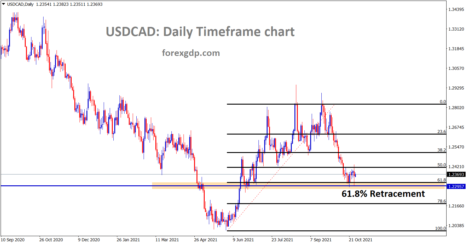 USDCAD has reached the 61.8 retracement area Recently market rebounded twice after hitting the 61 retracement level.