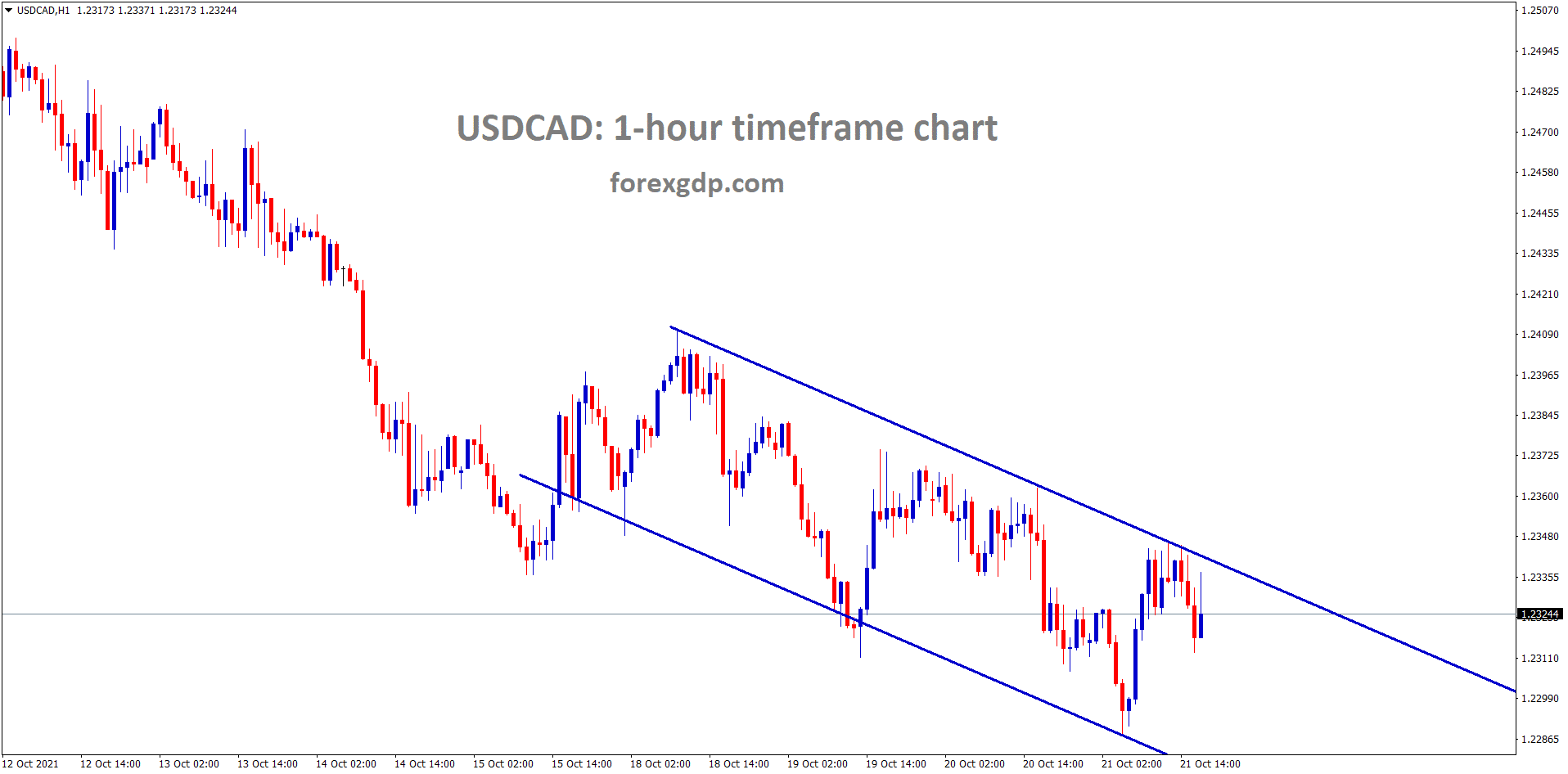 USDCAD is moving in a descending channel range