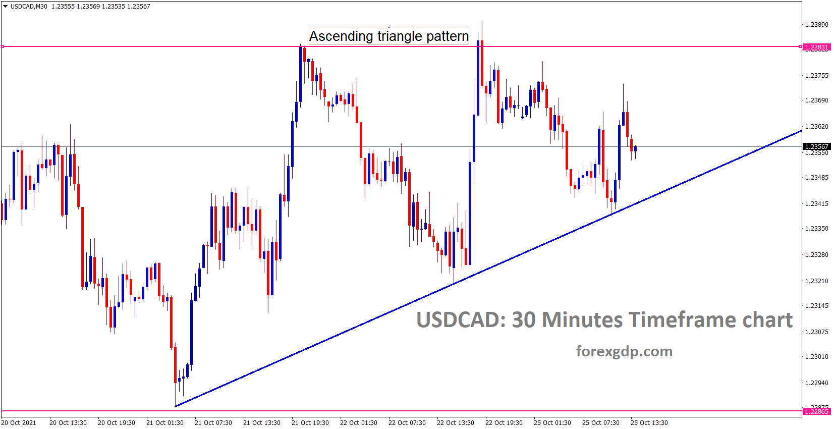 USDCAD is moving in an ascending triangle pattern and highe high progress