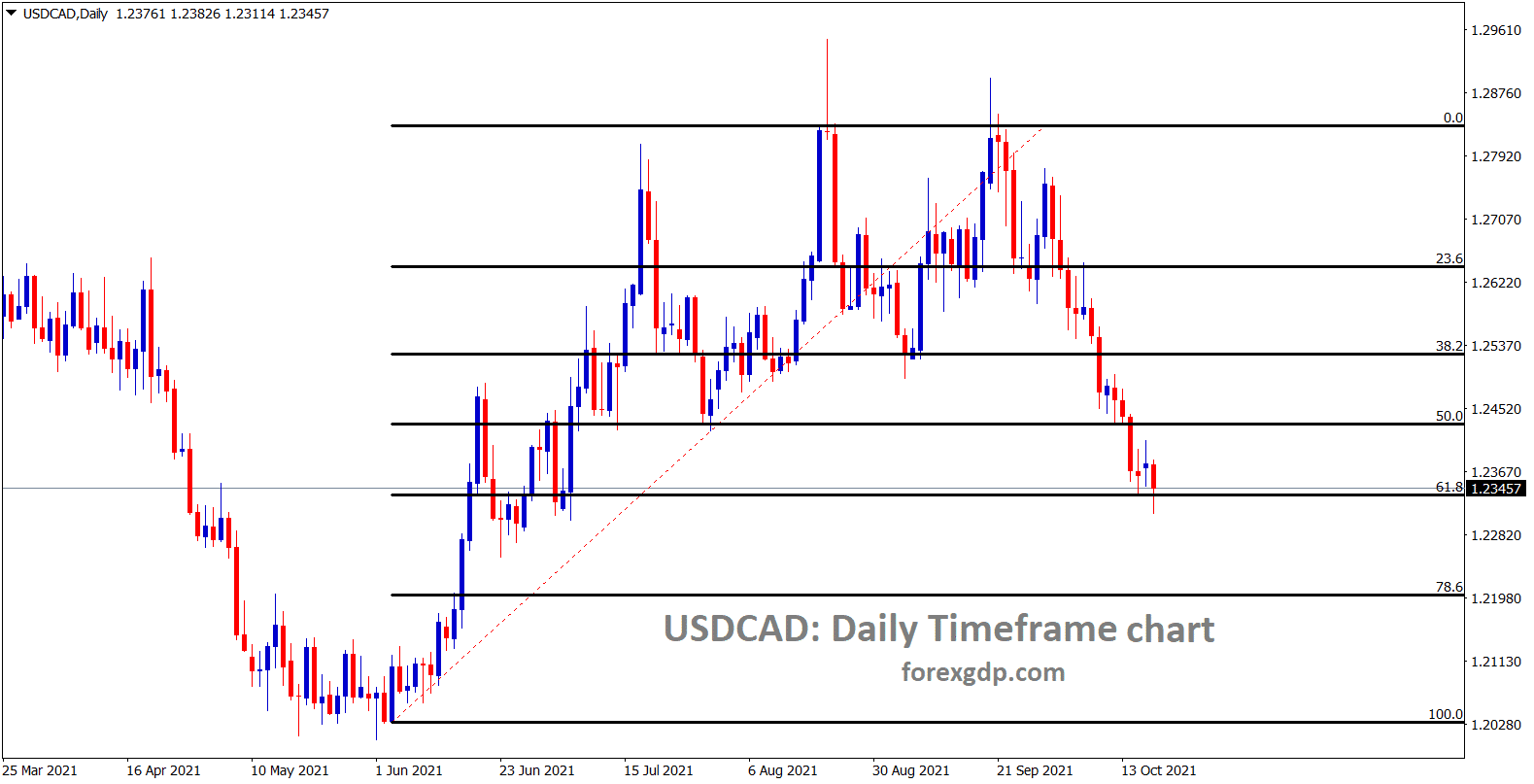 USDCAD is standing exactly at the 61.8 retracement level wait for the reversal or breakout