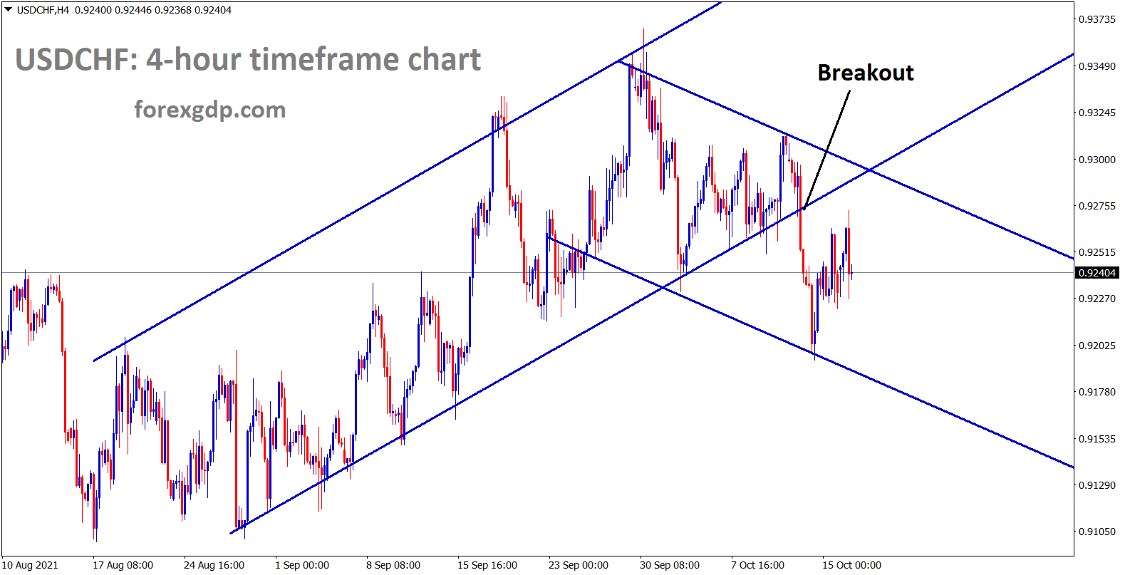 USDCHF is consolidating and trying to retest the previous broken uptrend channel line