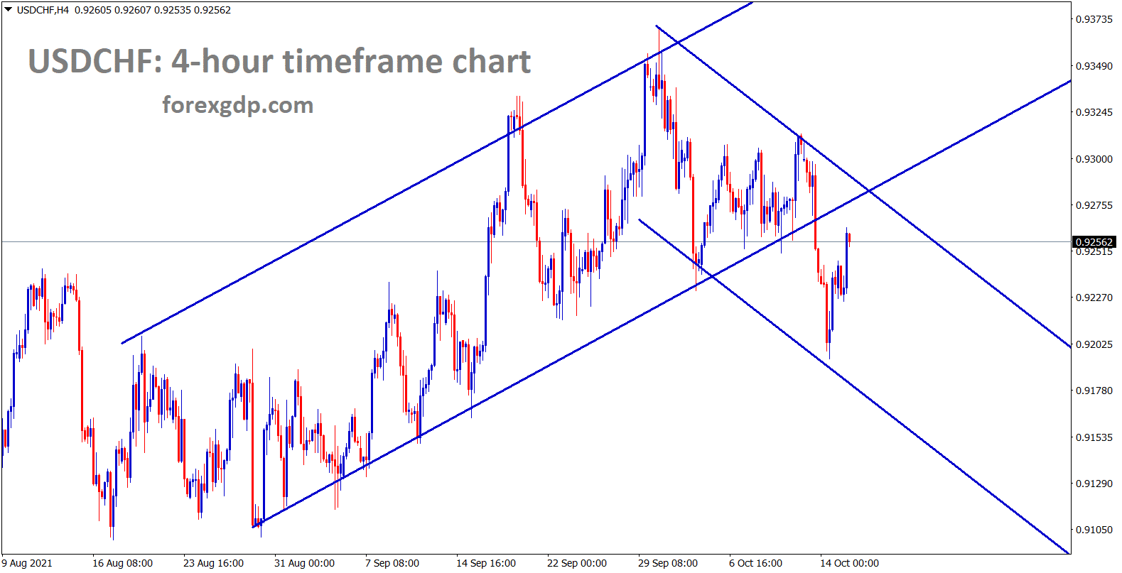 USDCHF is going towards the retest area and the lower high of the descending channel