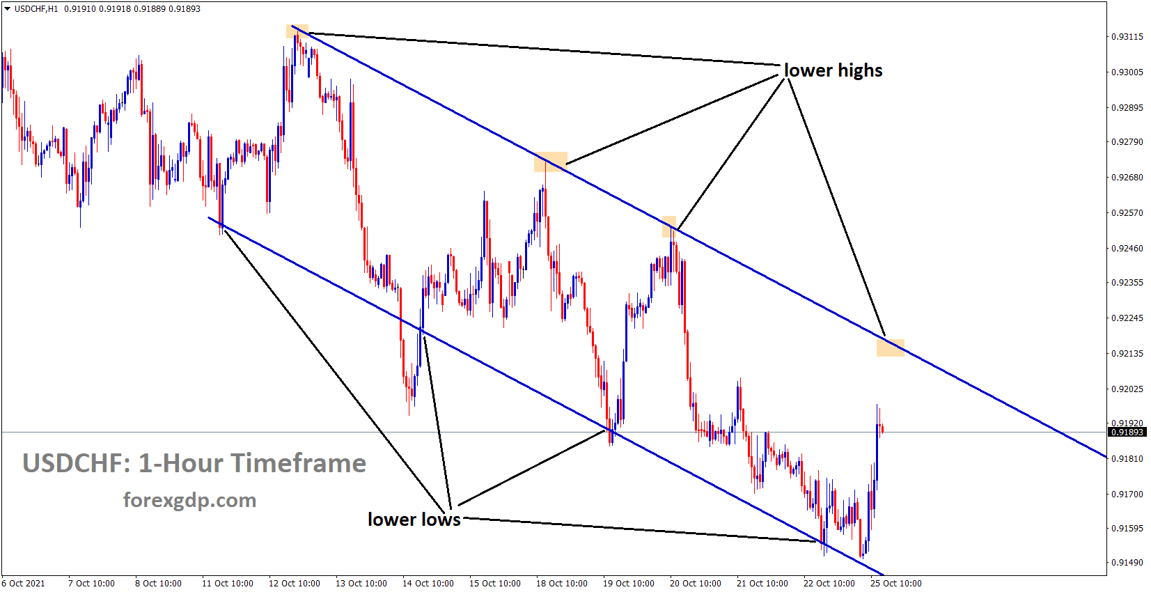 USDCHF is moving in Descending channel and lower high progress