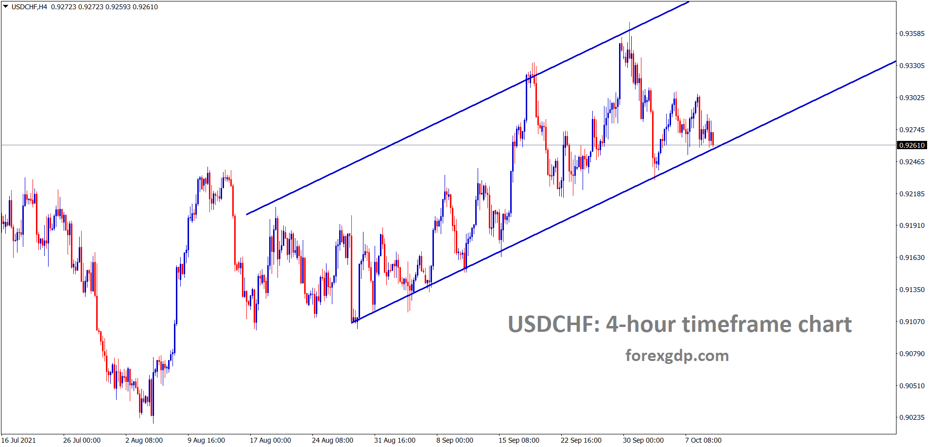 USDCHF is moving in an Ascending channel range