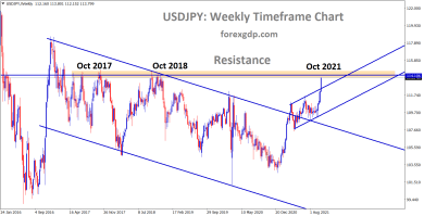 USDJPY going to reach the major resistance area wait for reversal or breakout