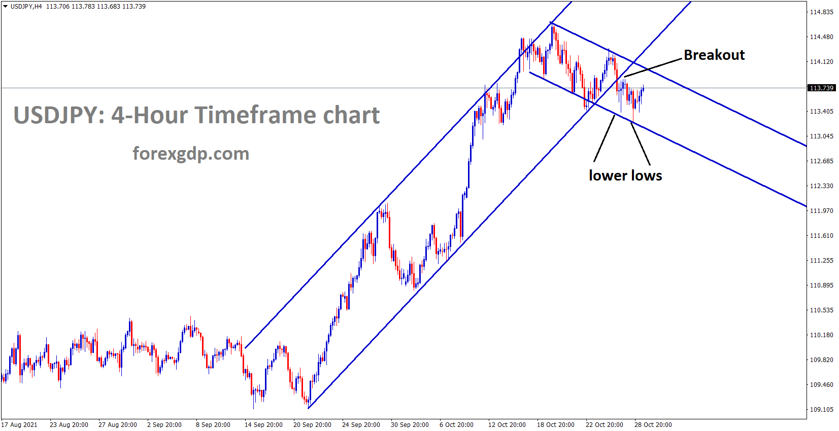 USDJPY has broken an Ascending channel now the market has rebounded from the lower low area of the minor descending channel.
