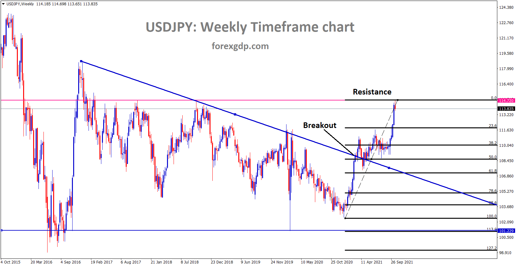 USDJPY is making a correction from the major resistance area