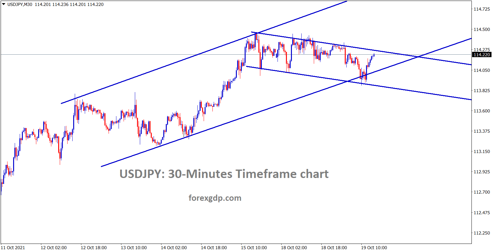 USDJPY is moving between the channel ranges